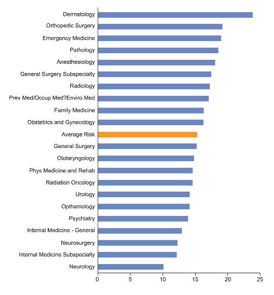 Prevalence Among American Physicians % with symptoms of alcohol abuse/dependence