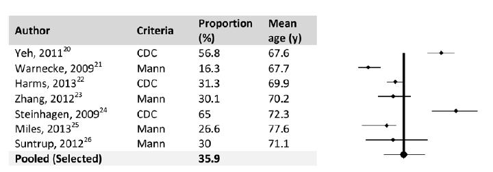 Does variation in diagnostic approach influence frequency of pneumonia? Pneumonia occurred in 14.3% (95% CI 13.2% 15.