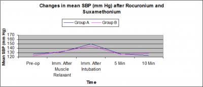 Figure 6 Figure 7 Table 4: Changes In Mean Diastolic Blood Pressure (Mm Of Hg) After Rocuronium (Group A) & Suxamethonium (Group B) rapid onset and short duration of action is still relaxant of