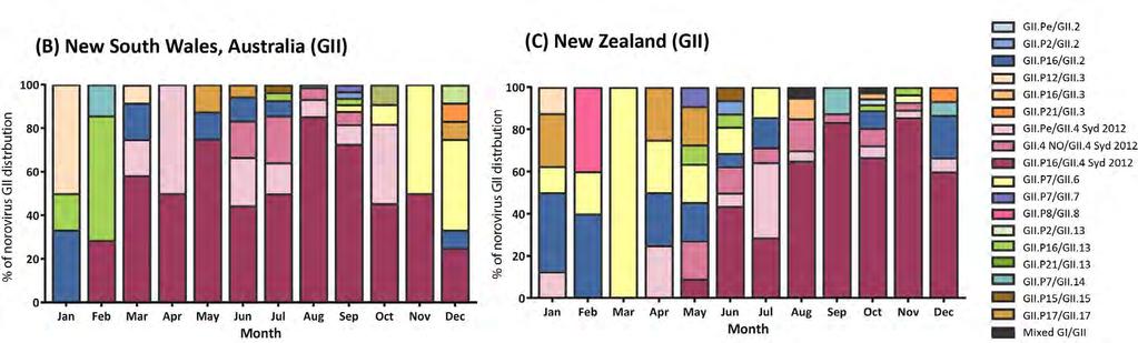 Monthly distribution of norovirus genotypes