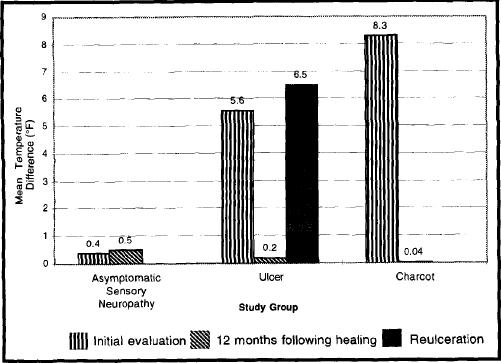 Infrared Dermal Thermometry for the High-risk Diabetic Foot (1997) Armstrong DG, Lavery LA, Liswood PJ, Todd