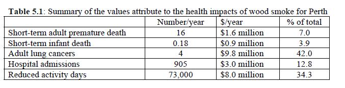 Cost-Benefit Analysis of Wood Smoke Reduction in Perth (Todd, Nov 2005) 16 premature deaths each year, 1 extra infant