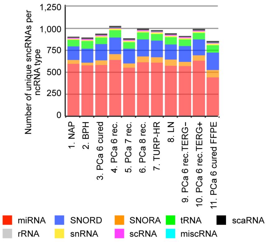 Novel small ncrnas All types of