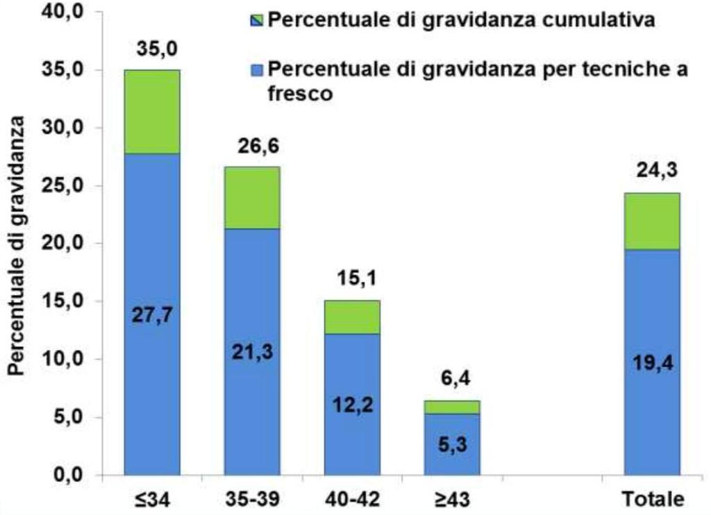 5%) Cumulative pregnancy rates