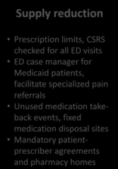 Overdose Prevention Strategy Supply reduction Prescription limits, CSRS checked for all ED visits ED case manager for Medicaid patients, facilitate