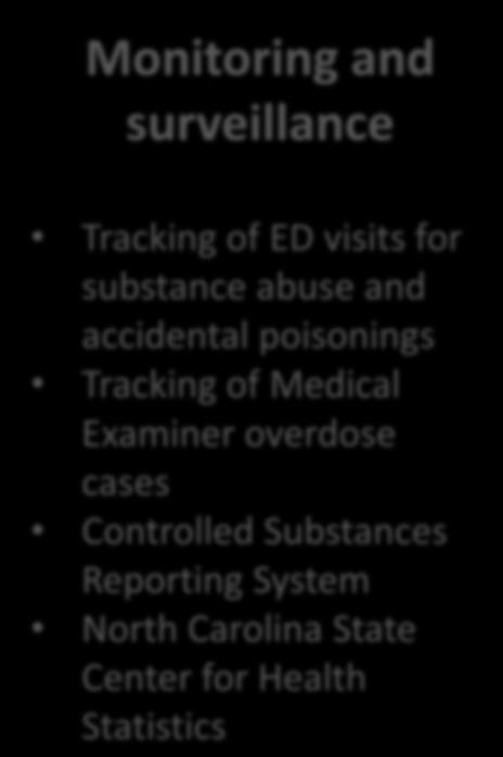 Overdose Prevention Strategy Monitoring and surveillance Tracking of ED visits for substance abuse and accidental poisonings