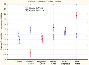 1188 B. Bes et al. Cognitive Science 36 (2012) Fig. 3. Mean probability judgments with 95% confidence intervals, as a function of causal models, Experiment 2.