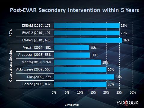 % Pts with Reintervention Appendix A additional evidence from Endologix In a published assessment, it has been reported that post-evar secondary intervention rates increase with time and with more
