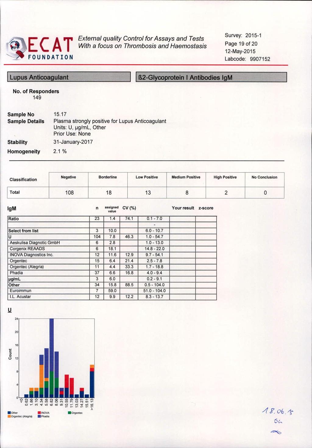 c, o U 12 [(AT Extemal qua/ity Contral for Assays and Tests With a foeus on Thrambosis and Haemostasis Page 19 of 20 I Lupus Anticoagulant I ß2-Glycoprotein I Antibodies IgM No.