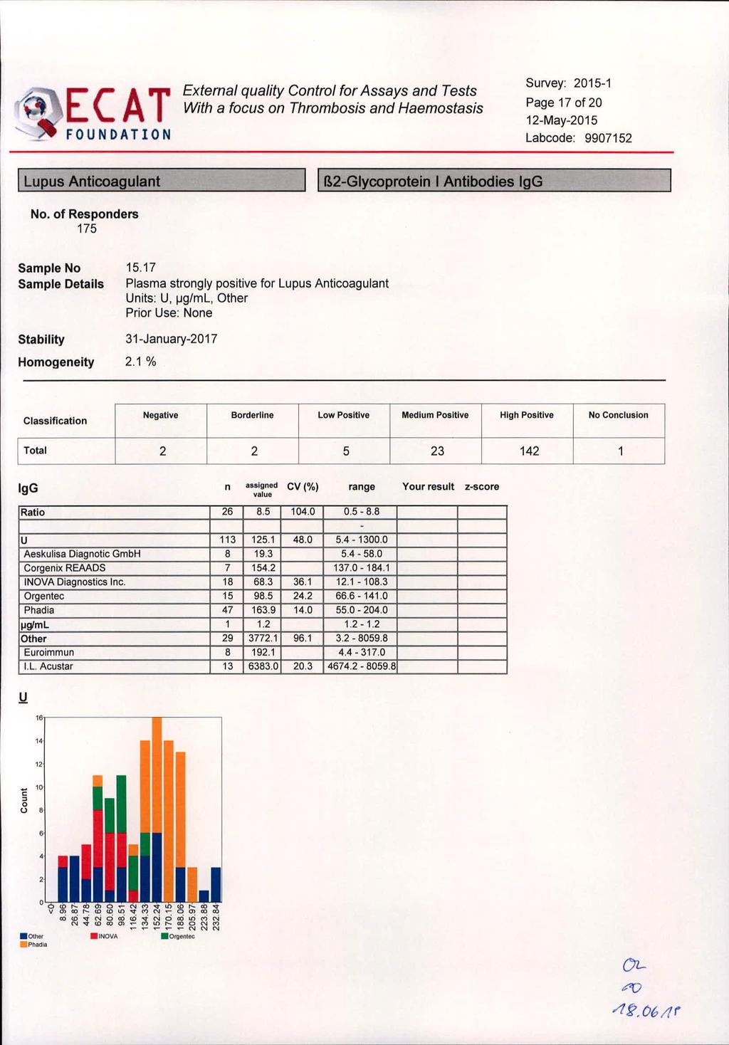 Extemal quality Contral for Assays and Tests With a foeus on Thrambosis and Haemostasis Page 17 of 20 I Lupus Anticoagulant Iß2-Glycoprotein I Antibodies IgG No.