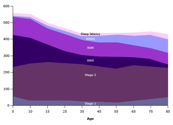 Change of sleep architecture as human age: SWS = N3 deep sleep Stage 2 = N2 Stage 1 = N1