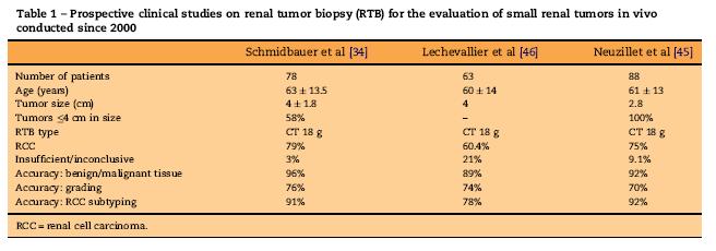 Biopsy : < 3-4 cm 3-21% biopsy failure under CT < 2 cm 9-37% biopsy failure US/ CT Failed : Normal kidney (sampling error), insufficient amount of tissue, fibrosis