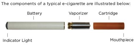 ELECTRONIC CIGARETTES Battery operated devices that deliver vaporized nicotine Cartridges contain nicotine, flavoring agents, and other chemicals Battery warms cartridge; user inhales nicotine vapor