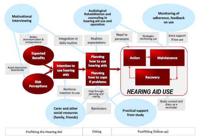 TACT intervention prototype Gold standard hearing assessment and treatment