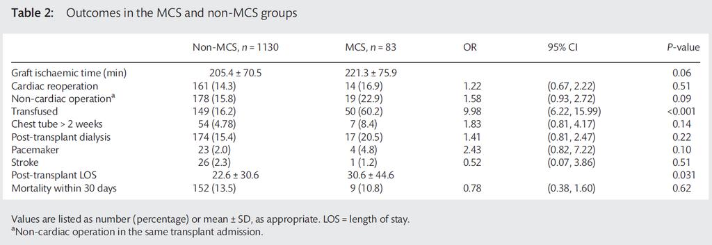 How have ACHD MCS Tx patients fared? Maxwell et al.