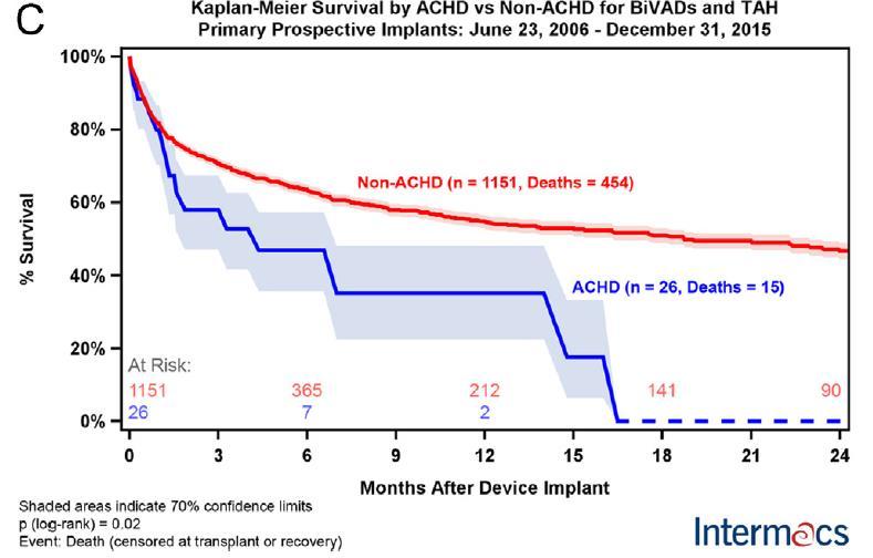 How have ACHD Patients Fared on MCS?