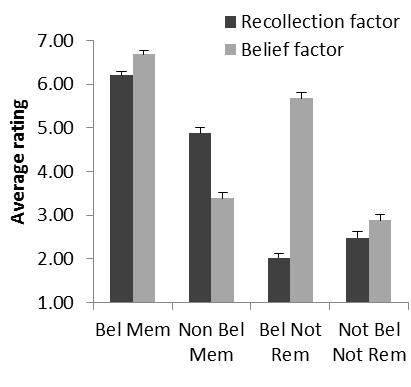 BELIEF IN OCCURRENCE AND AUTOBIOGRAPHICAL MEMORY 58 Figure 4.