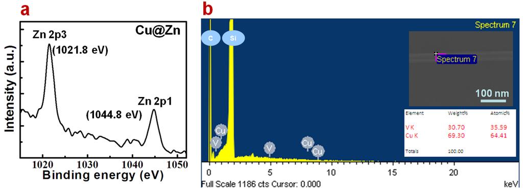 XPS spectroscopy (a) of Zn 2p for Cu@Zn NWs and EDS (b) for Cu@V NWs on silicon substrate.