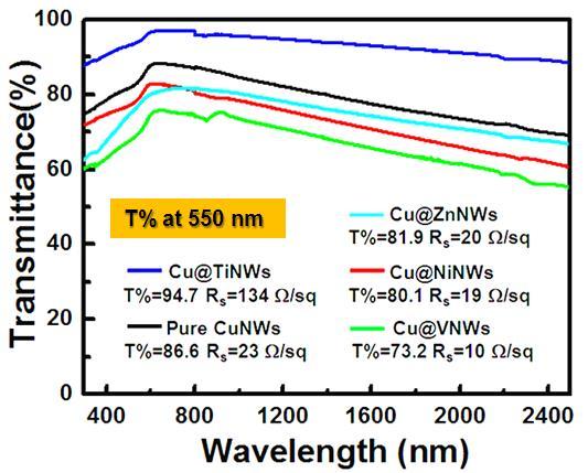 Fig. S11. Transmittance versus wavelength for pure Cu NWs and Cu@metal NWs.