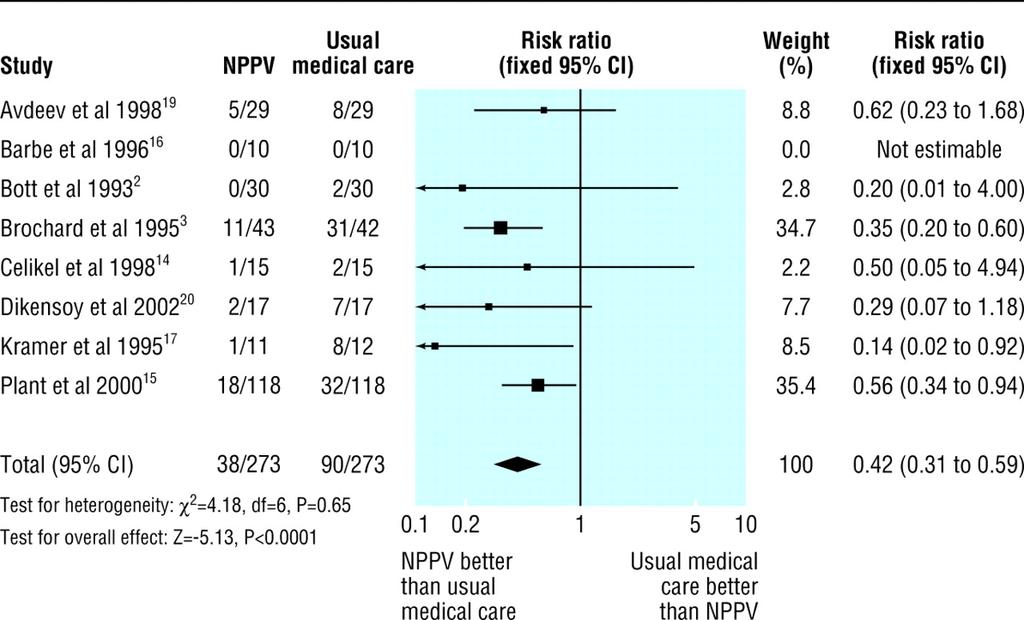 Meta-Analysis: COPD and Non-Invasive Ventilation Risk of