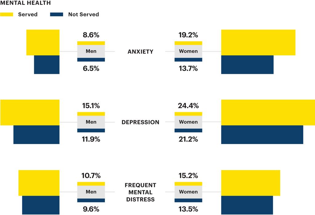 Executive Summary Those Who Have Served Still Experience Significant Mental Health Challenges This year s report highlights that men and women who have served have higher rates of depression, anxiety