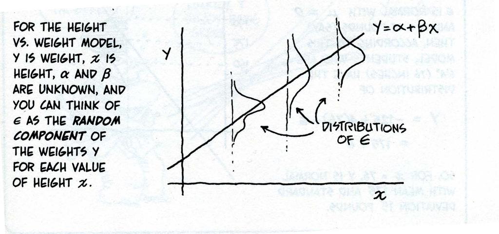 (Source: Larry Gonick & Wollcott Smith, The Cartoon Guide to Statistics) The distribution of ε i determines how closely or widely the y i s are spaced around the best fit
