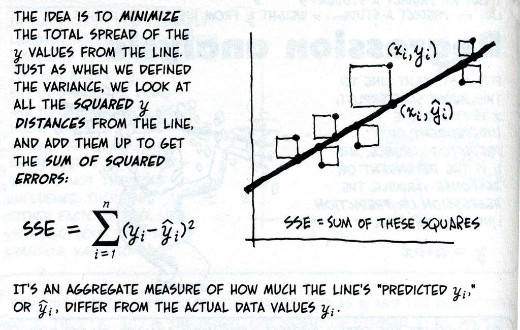 (Source: Larry Gonick & Wollcott Smith, The Cartoon Guide to Statistics)
