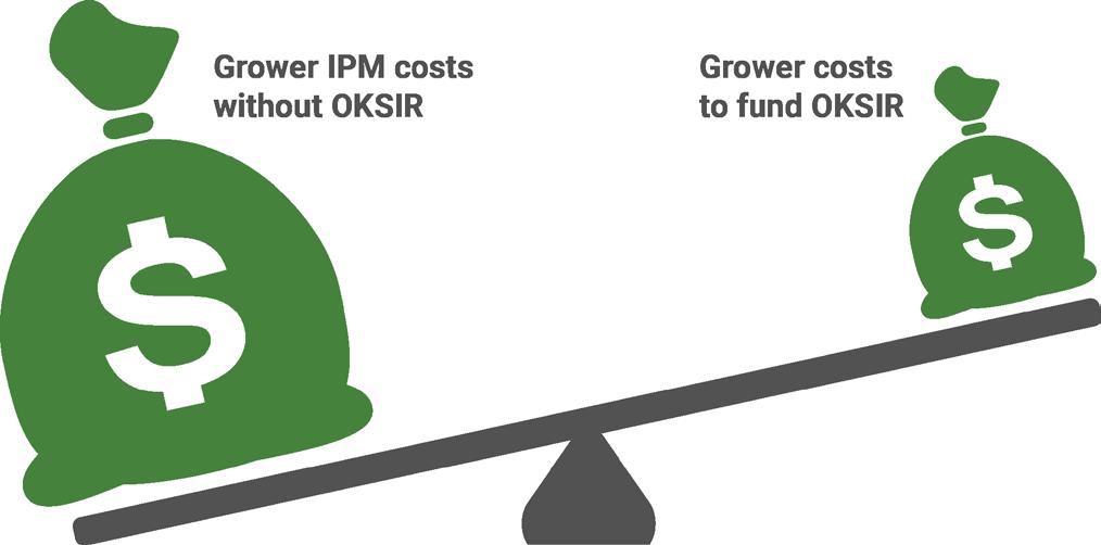 OKSIR costs growers 65% less Benefit-Cost