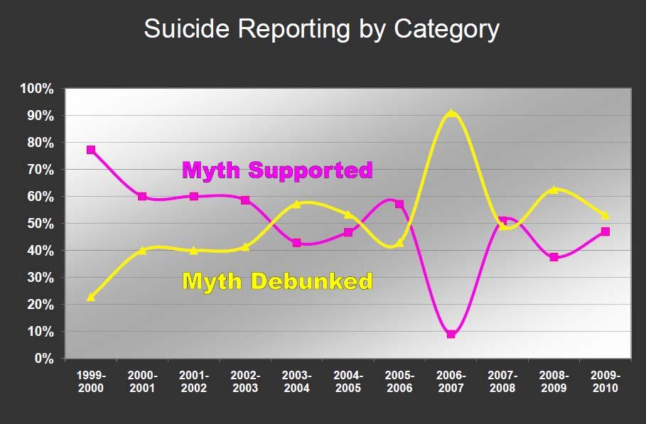 Note: Stories were coded into three categories: Those in which the myth was supported, those in which the myth was clearly debunked, and stories in which suicide was said to coincide with the