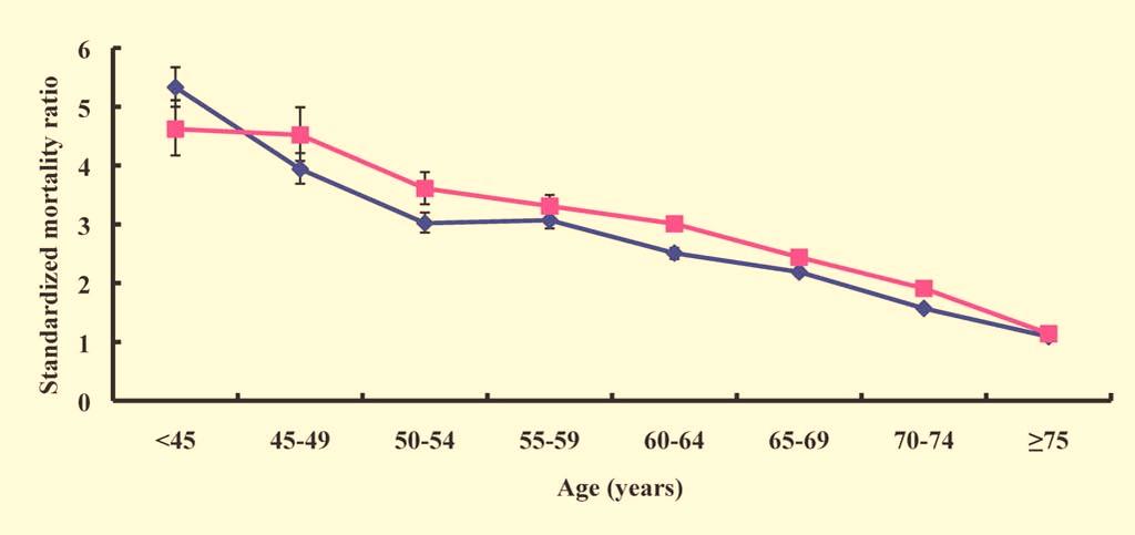 Mortality rate ratios for the diabetic men vs the diabetic women in different age groups are shown on top of Fig. (3A). The vertical bars in Fig.