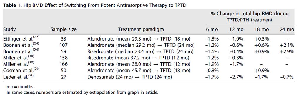 Treatment Sequence Matters 1 Langdahl et al 2 218 Oral Bisphosphonate (mean 6.2 yr), Alendronate (mean 5.8 yr)* TPTD (12 mo) -0.8% -0.