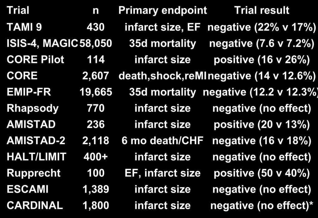 Small and large clinical trials Trial n Primary endpoint Trial result TAMI 9 430 infarct size, EF negative (22% v 17%) ISIS-4, MAGIC 58,050 35d mortality negative (7.6 v 7.