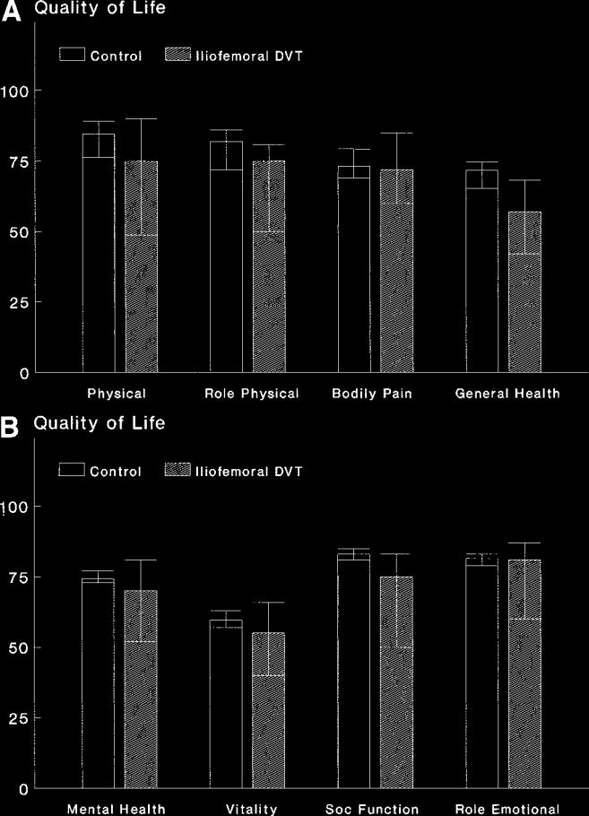 Quality of Life (Ann Surg 2004;239: 118 126) 39 patients