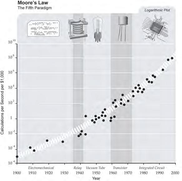 Moore s law in information