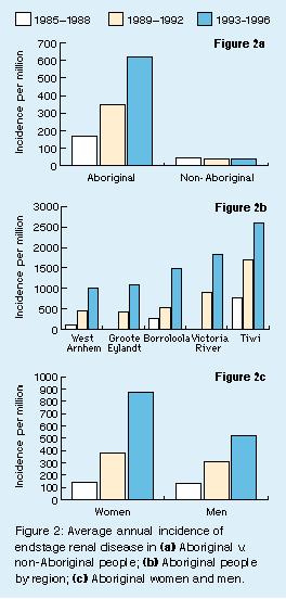 The number of Aboriginal people receiving ESRD treatment (the prevalence), including those with functioning transplants, peaked at 2871 per million in 1996 versus 377 per million for non-aboriginals.