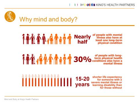 The Mind & Body Programme The Mind & Body Programme was established by King s Health Partners Academic Health Science Centre (AHSC) in collaboration with our partners King s College London, Guy s and
