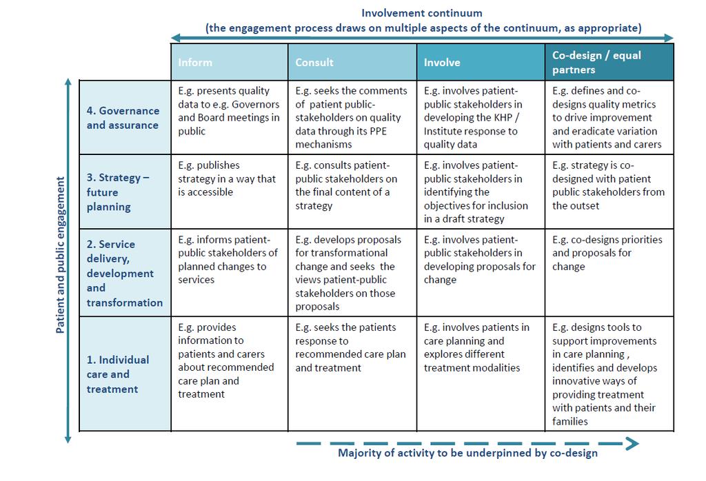 Approach We have adapted the Guy s and St Thomas NHS Foundation Trust (GSTT) framework for patient and public engagement to govern our approach.