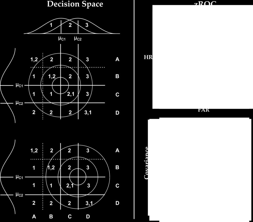 63 Figure 5: Left-top: decision space for classical confidence rating signal detection task wit no decision noise.