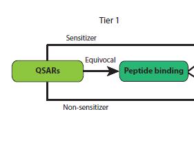 TIER 1: protein binding Start with non-testing information Bayesian QSAR