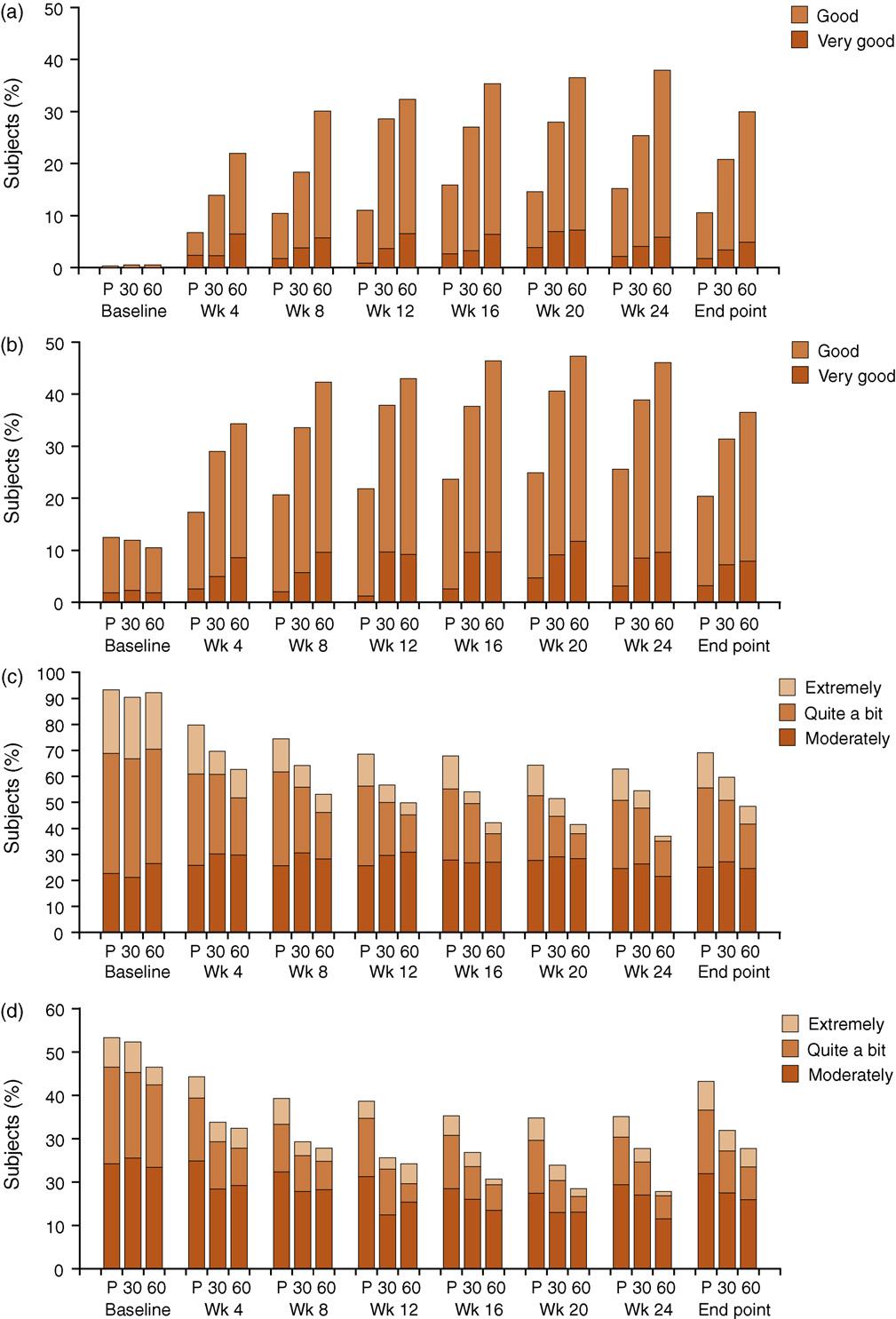 964 european urology 55 (2009) 957 968 Fig. 3 Premature Ejaculation Profile results over time.