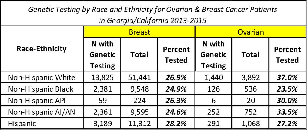 Variation in genetic testing in breast and ovarian cancers by race/ethnicity (California and Georgia)