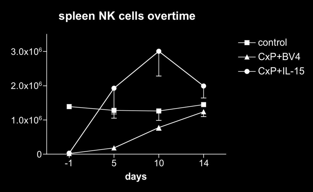 cells # NK cells (total spleen) Spleen NK cells p=0.