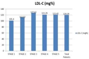 17 patients (17%) had TG in borderline high range (150-199 mg/dl) range and 80 patients (80%) had TG in high (200-499 mg/dl) range. The mean LDL-C in total patients was 120.29 ± 21.99 mg%.