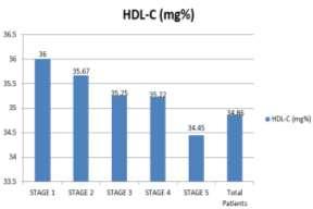 The LDL-C levels increased as the stage of disease progressed except in stage 4 and stage 5 in which the levels were less than that of stage 3 (Chart 4).