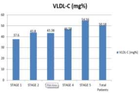 respectively. The VLDL-C levels increased as the stage of disease progressed except in stage 3 in which the level was less than that of stage 2 (Chart 6).