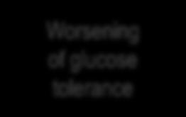 WL independent effects as the mechanism" The case of GLP-1: Glucose tolerance Evaluation of Weight Loss