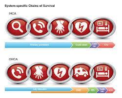 SYSTEM OF CARE Effective resuscitation requires a systematic approach using the American Heart Association (AHA) chain of survival.
