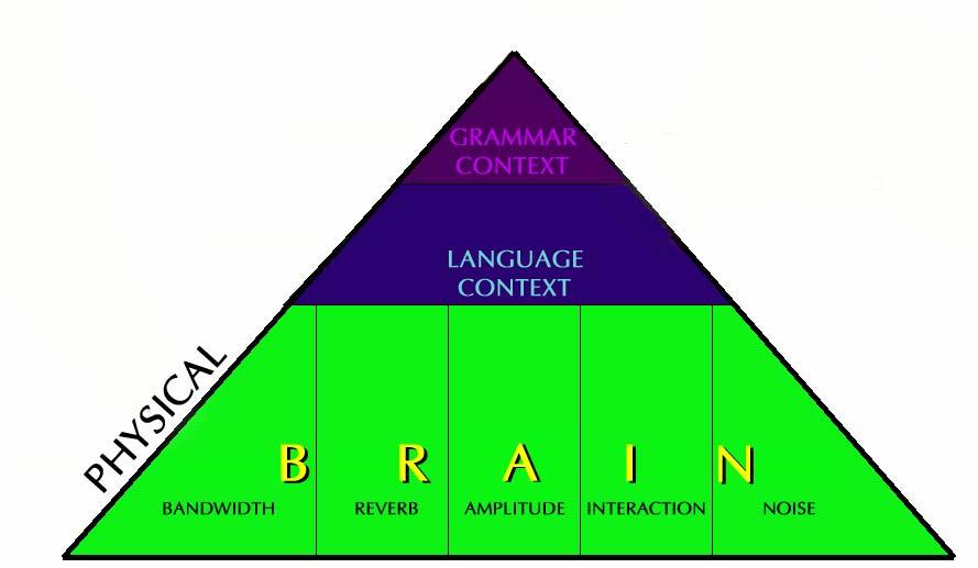 Figure 1. The BRAIN Model of Physical Speech Communication For these reasons, the physical elements of speech are the most critical line of defense.