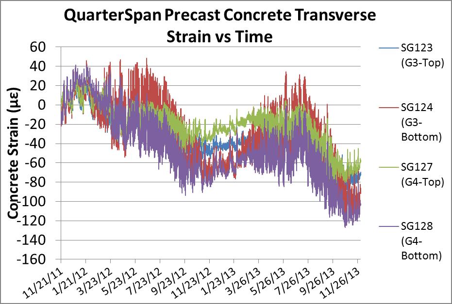 Figure 6-13 Precast Concrete Transverse Strains at Quarter-Span