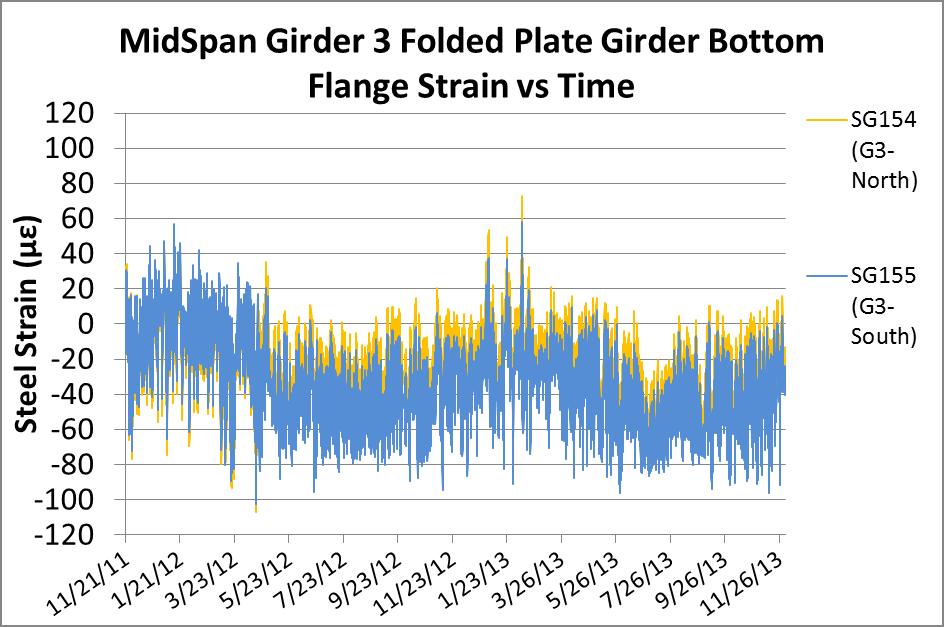 Figure 6-19 Girder 2 FPG Bottom Flange Strain at Mid-span